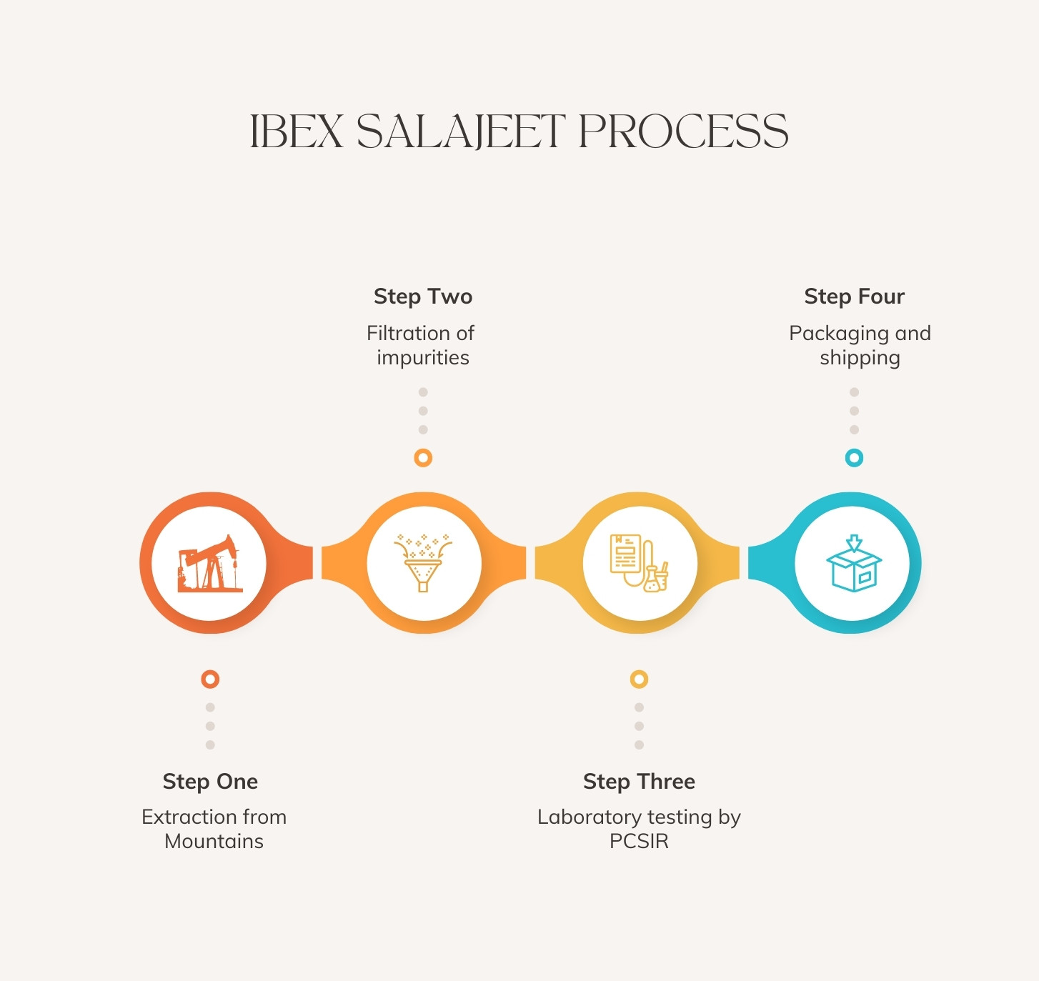 IBEX Salajeet process pure salajeet in pakistan